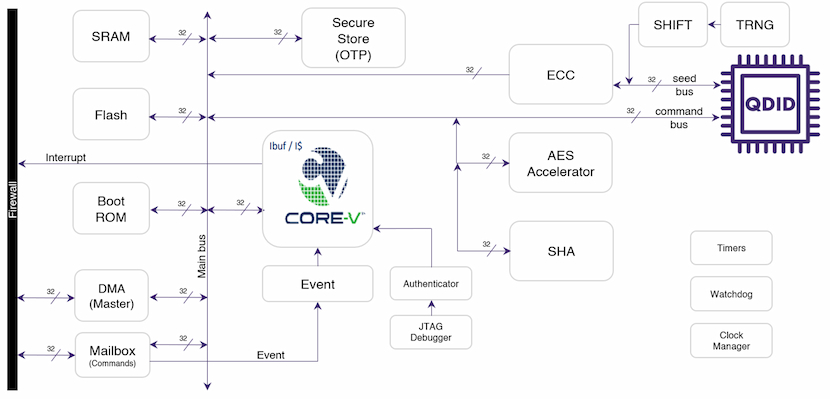 Diagram of the secure block.